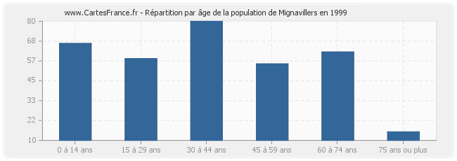 Répartition par âge de la population de Mignavillers en 1999
