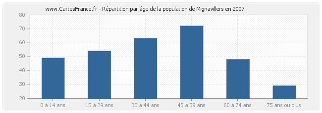 Répartition par âge de la population de Mignavillers en 2007