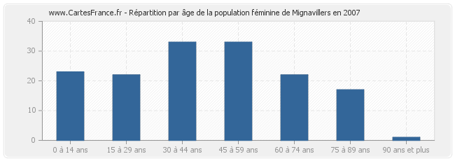 Répartition par âge de la population féminine de Mignavillers en 2007