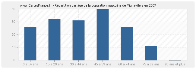 Répartition par âge de la population masculine de Mignavillers en 2007