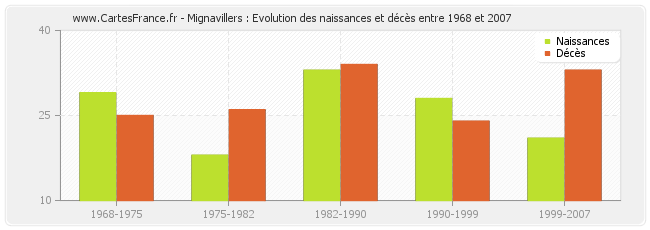 Mignavillers : Evolution des naissances et décès entre 1968 et 2007