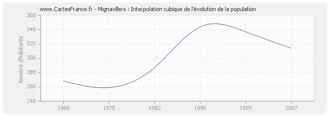 Mignavillers : Interpolation cubique de l'évolution de la population