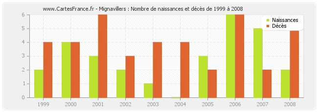 Mignavillers : Nombre de naissances et décès de 1999 à 2008