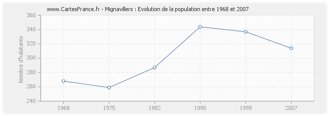 Population Mignavillers