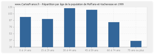 Répartition par âge de la population de Moffans-et-Vacheresse en 1999