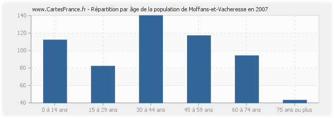 Répartition par âge de la population de Moffans-et-Vacheresse en 2007