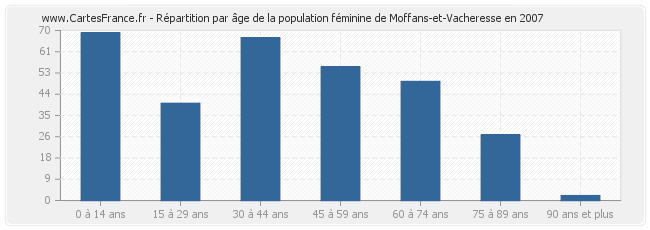 Répartition par âge de la population féminine de Moffans-et-Vacheresse en 2007