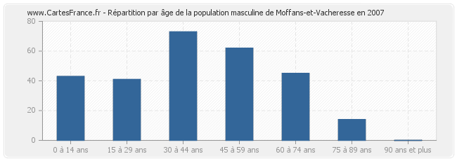 Répartition par âge de la population masculine de Moffans-et-Vacheresse en 2007
