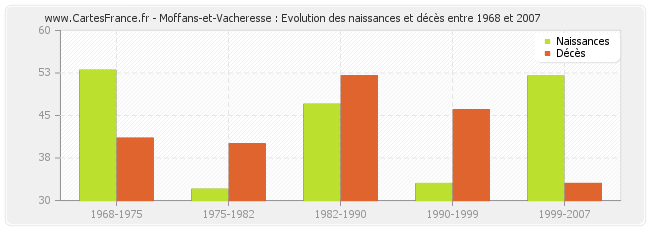 Moffans-et-Vacheresse : Evolution des naissances et décès entre 1968 et 2007