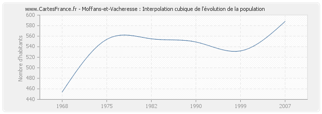 Moffans-et-Vacheresse : Interpolation cubique de l'évolution de la population