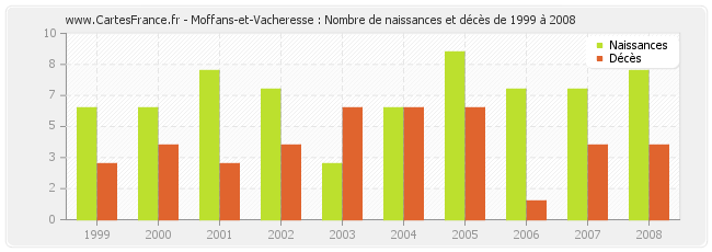 Moffans-et-Vacheresse : Nombre de naissances et décès de 1999 à 2008