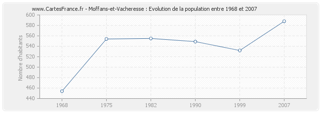 Population Moffans-et-Vacheresse