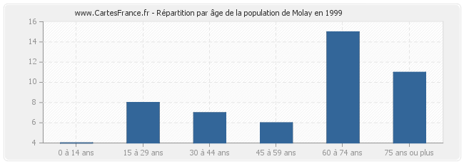 Répartition par âge de la population de Molay en 1999