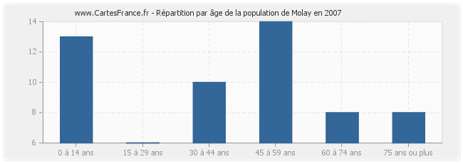 Répartition par âge de la population de Molay en 2007