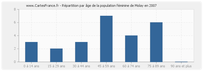 Répartition par âge de la population féminine de Molay en 2007