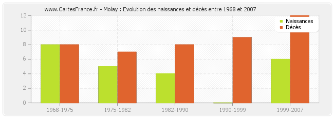 Molay : Evolution des naissances et décès entre 1968 et 2007