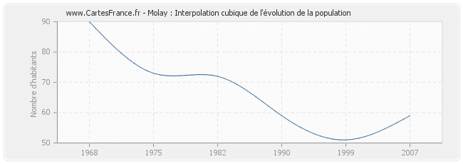 Molay : Interpolation cubique de l'évolution de la population