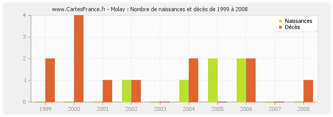 Molay : Nombre de naissances et décès de 1999 à 2008