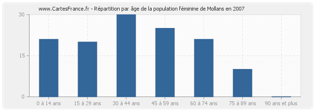 Répartition par âge de la population féminine de Mollans en 2007