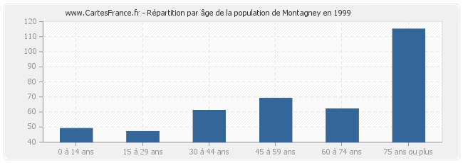 Répartition par âge de la population de Montagney en 1999