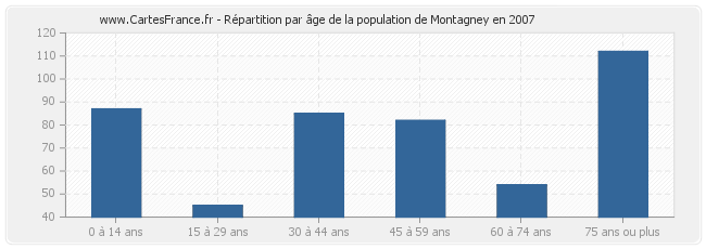Répartition par âge de la population de Montagney en 2007