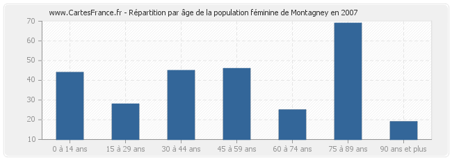 Répartition par âge de la population féminine de Montagney en 2007