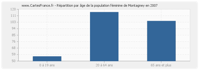 Répartition par âge de la population féminine de Montagney en 2007