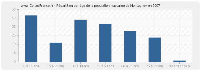 Répartition par âge de la population masculine de Montagney en 2007