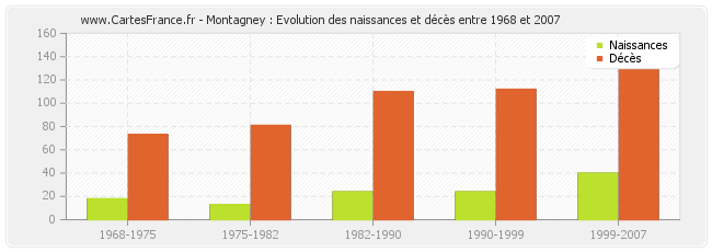 Montagney : Evolution des naissances et décès entre 1968 et 2007