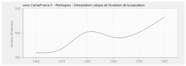Montagney : Interpolation cubique de l'évolution de la population