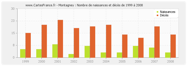 Montagney : Nombre de naissances et décès de 1999 à 2008