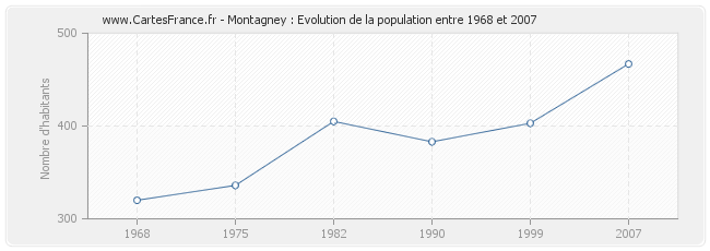 Population Montagney