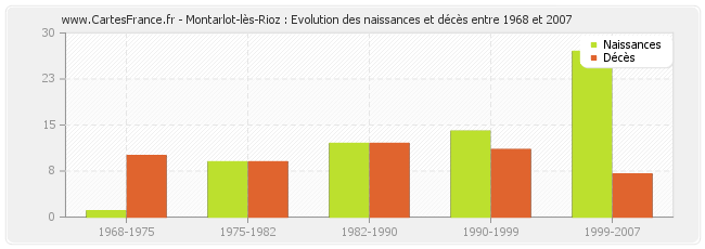 Montarlot-lès-Rioz : Evolution des naissances et décès entre 1968 et 2007