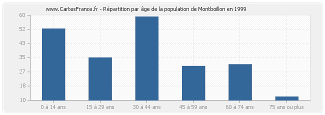 Répartition par âge de la population de Montboillon en 1999