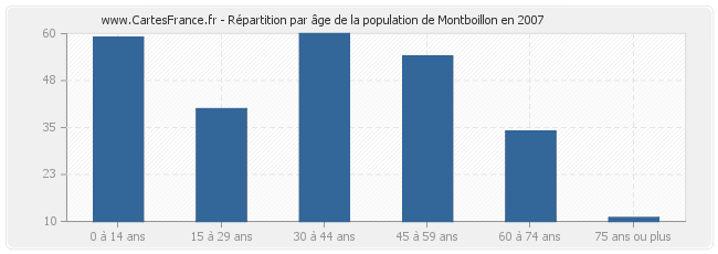 Répartition par âge de la population de Montboillon en 2007