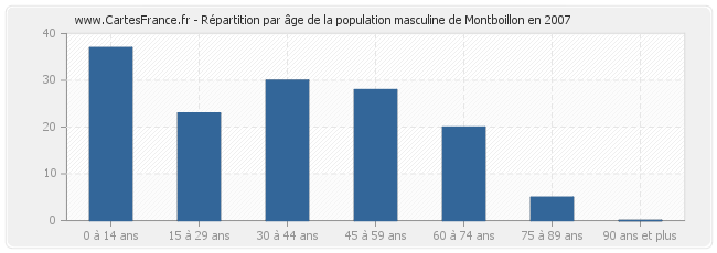 Répartition par âge de la population masculine de Montboillon en 2007