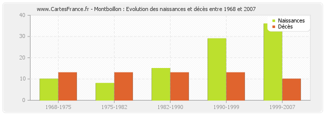 Montboillon : Evolution des naissances et décès entre 1968 et 2007