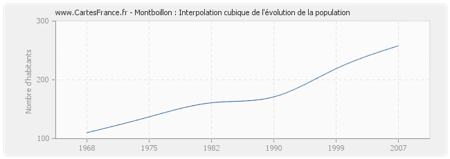 Montboillon : Interpolation cubique de l'évolution de la population