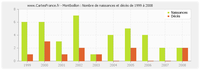 Montboillon : Nombre de naissances et décès de 1999 à 2008