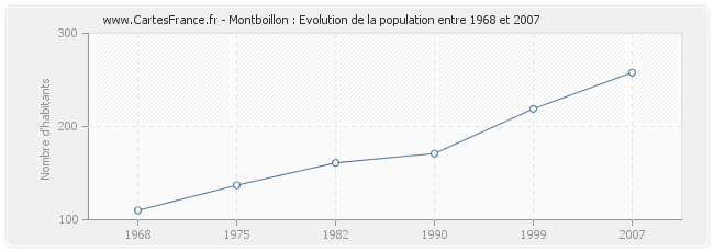 Population Montboillon