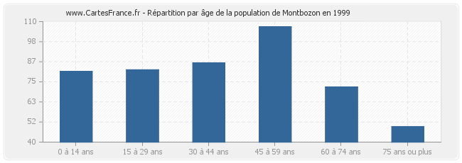 Répartition par âge de la population de Montbozon en 1999