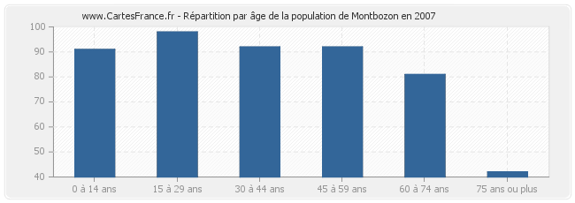 Répartition par âge de la population de Montbozon en 2007