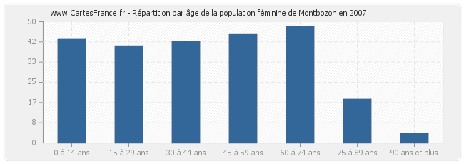 Répartition par âge de la population féminine de Montbozon en 2007