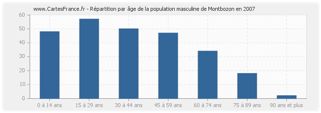 Répartition par âge de la population masculine de Montbozon en 2007