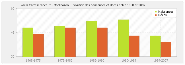 Montbozon : Evolution des naissances et décès entre 1968 et 2007