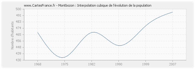 Montbozon : Interpolation cubique de l'évolution de la population