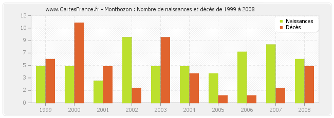 Montbozon : Nombre de naissances et décès de 1999 à 2008