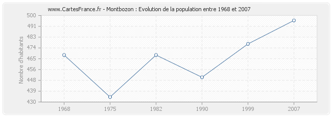 Population Montbozon