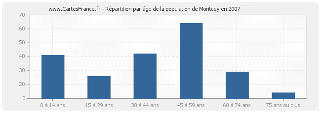 Répartition par âge de la population de Montcey en 2007