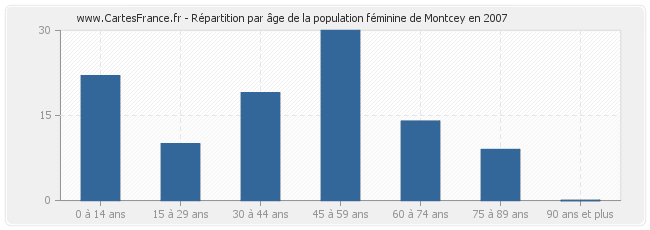 Répartition par âge de la population féminine de Montcey en 2007